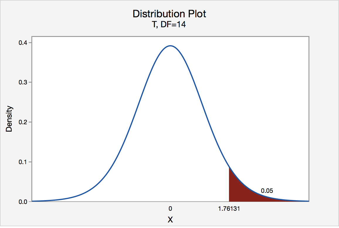 t distribution graph for a t value of 1.76131