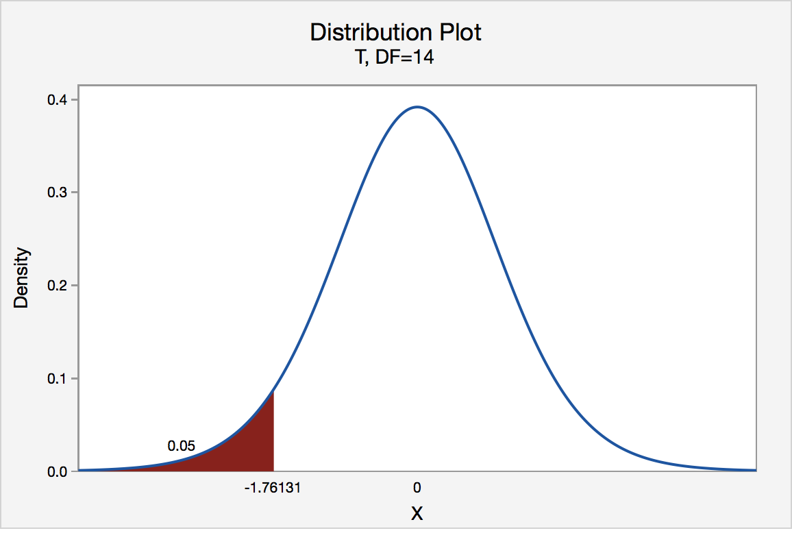 t-distribution graph for a t value of -1.76131