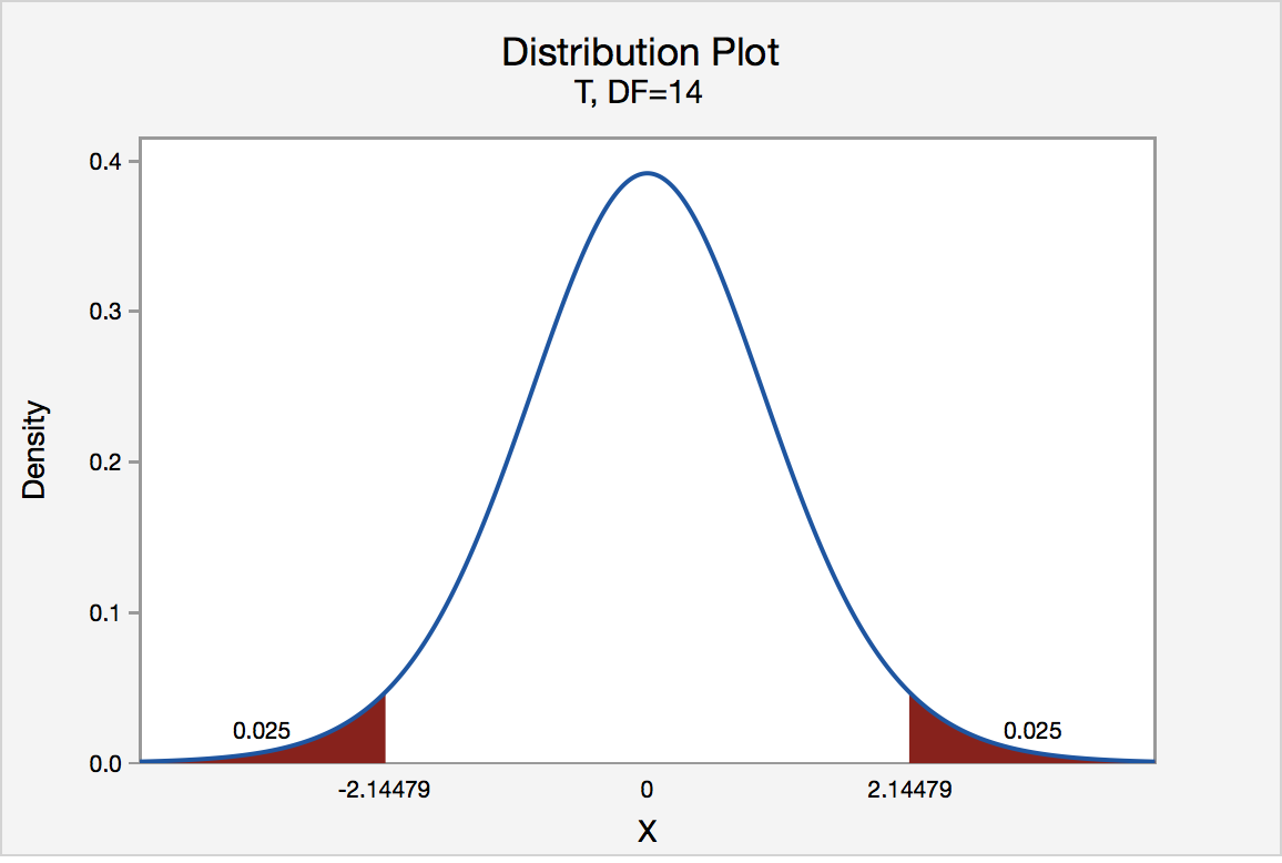 t distribution graph for a two tailed test of 0.05 level of significance