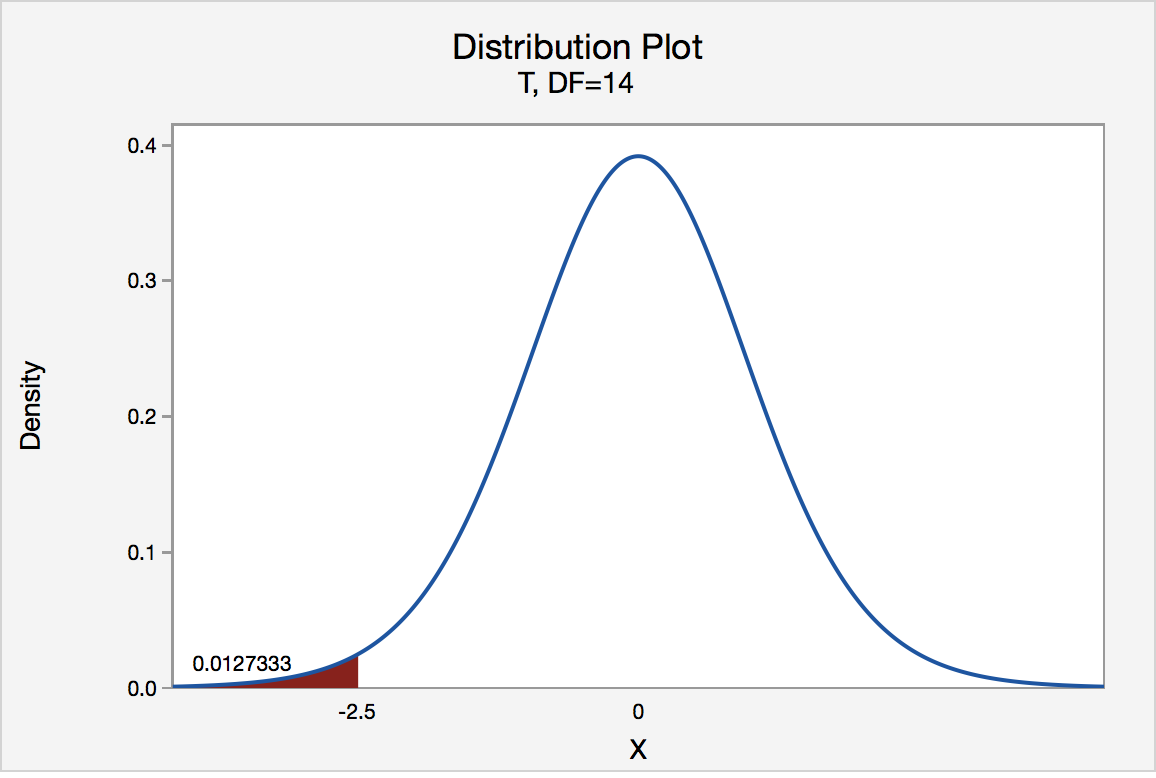 t distribution graph showing left tail below t value of -2.5