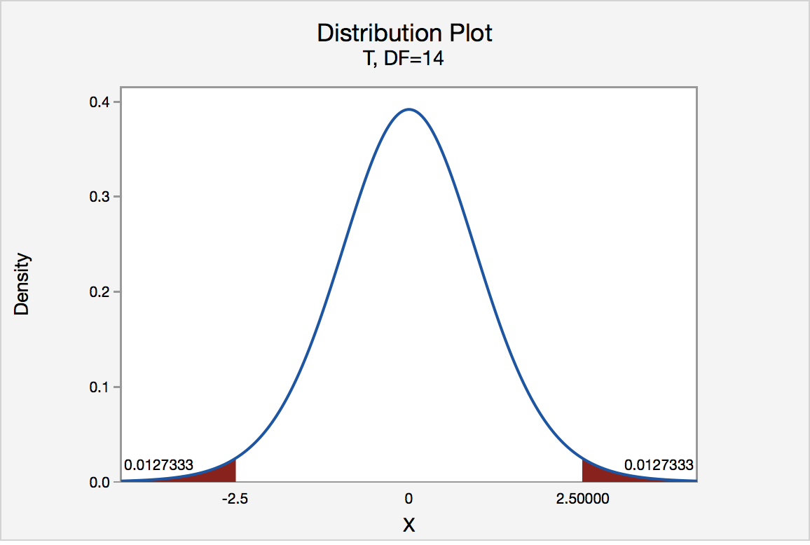 t-distribution graph of two tailed probability for t values of -2.5 and 2.5