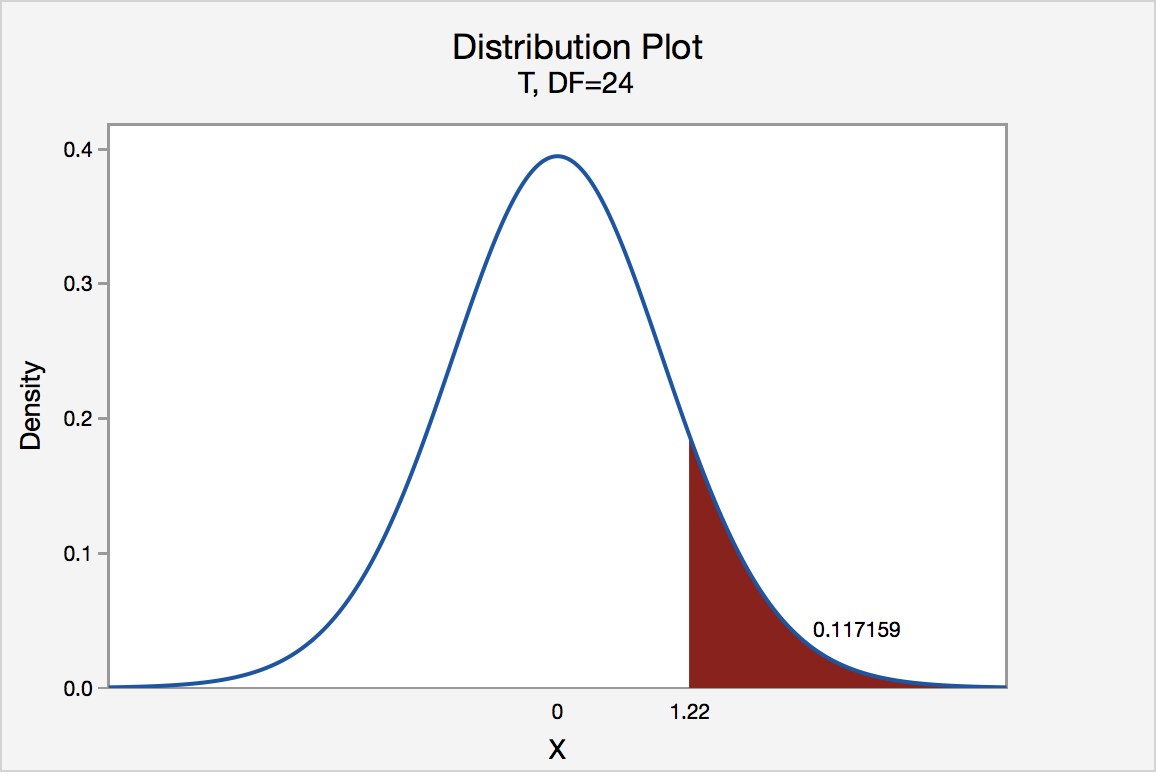 t distribution graph of right tailed test showing the p-value of 0117 for a t-value of 1.22