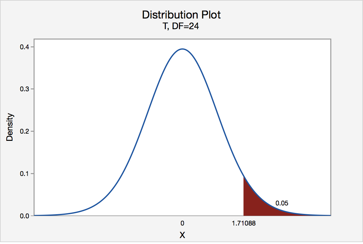 t distribution graph for df = 24 and a right tailed test of .05 significance level
