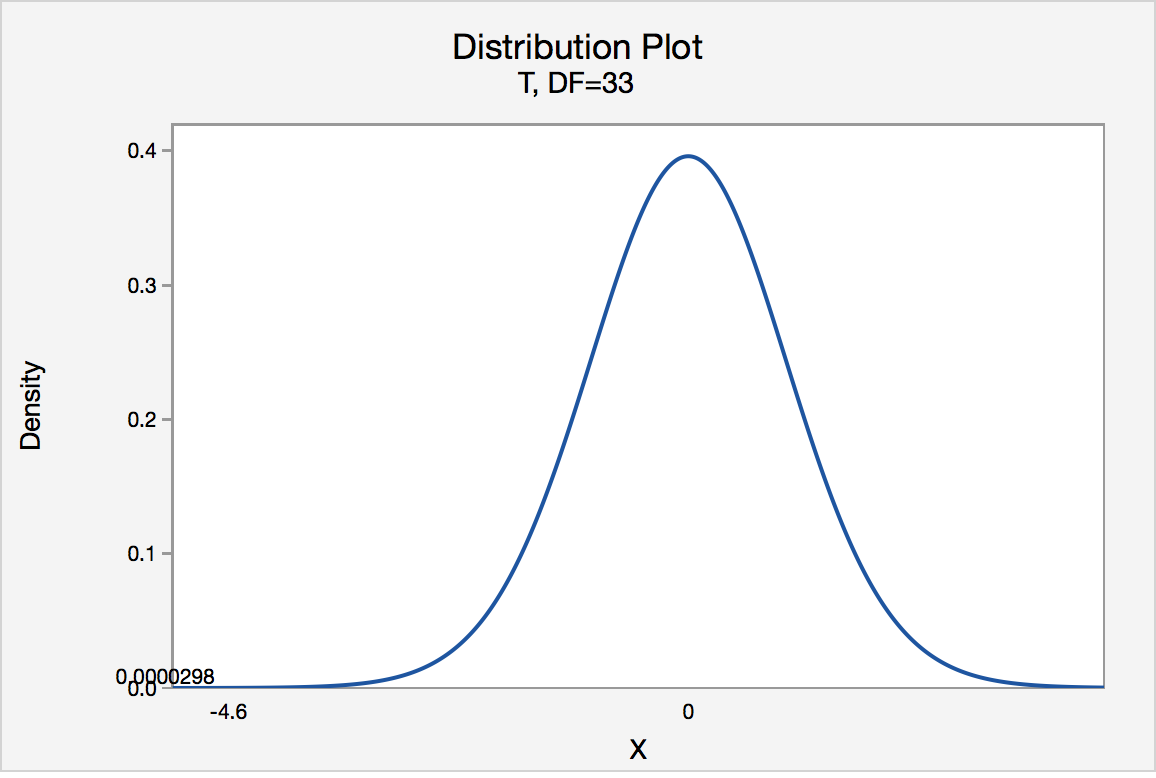 t-distribution graph for left tailed test with a t-value of -4.60 and left tail area of 0.000