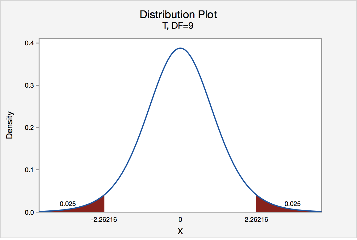 t-distribution graph of two tails with a significance level of .05 and t values of -2.2616 and 2.2616