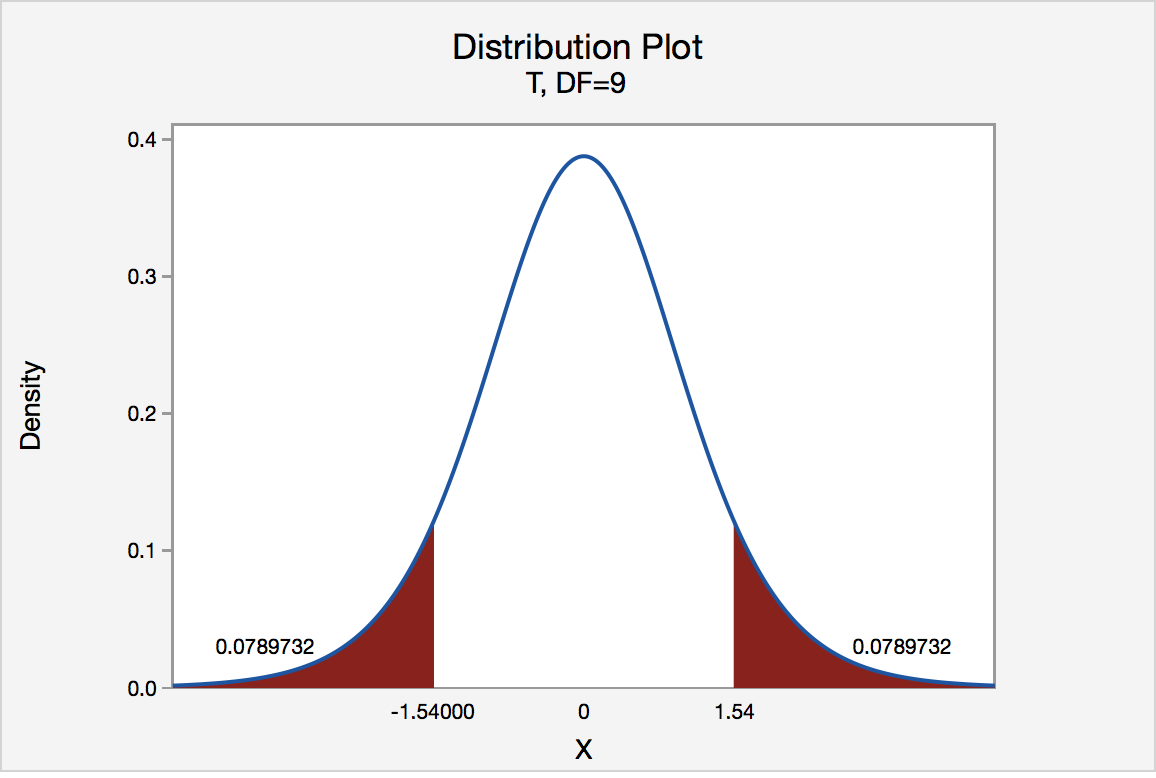 t-distribution graph for a two tailed test with t values of -1.54 and 1.54, the corresponding p-values are 0.0789732 on both tails