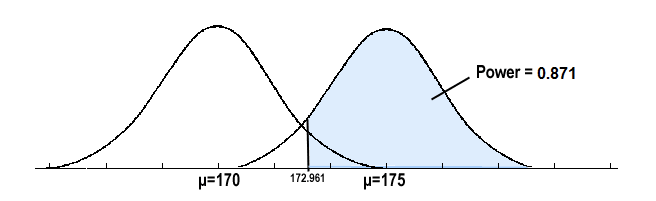 Two overlapping normal distributions with means of 170 and 175. The power of 0.871 is show on the right curve.