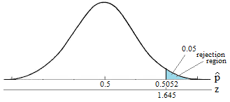 Normal curve with the 5% rejection region shaded in the right tail.
