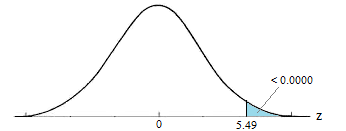 Standard normal distribution with the z value of 5.49 and above shaded.