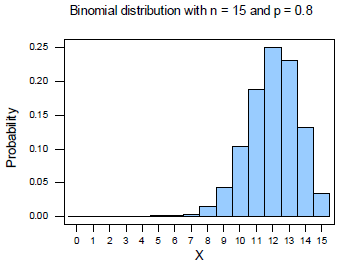 10 4 Effect Of N And P On Shape Stat 414