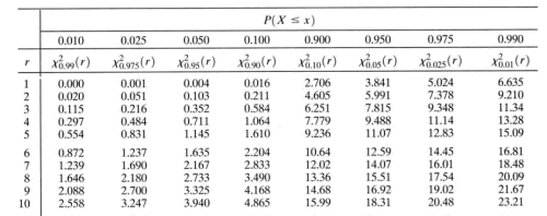 15 9 The Chi Square Table Stat 414