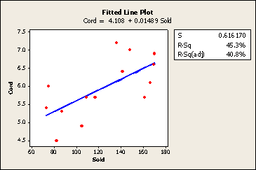 Fitted line plot