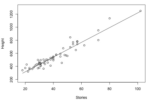 height vs stories plot