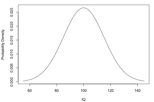 probability density vs IQ