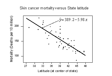 mortality vs latitude plot