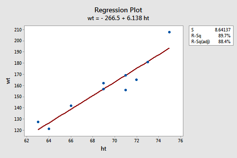regression plot of weight vs height