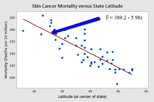 skin cancer vs state latitude plot