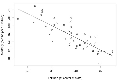 mortality vs latitude plot