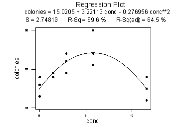 colonies vs conc plot