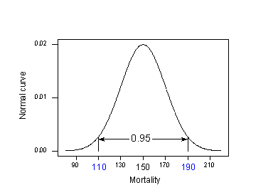 normal curve vs mortality plot