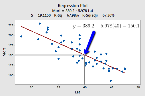 mortality vs latitude plot with prediction = 40