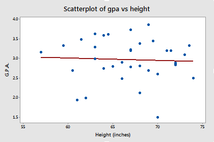 gpa vs height plot