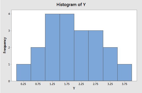 histogram with adjusted breakpoints along the axis