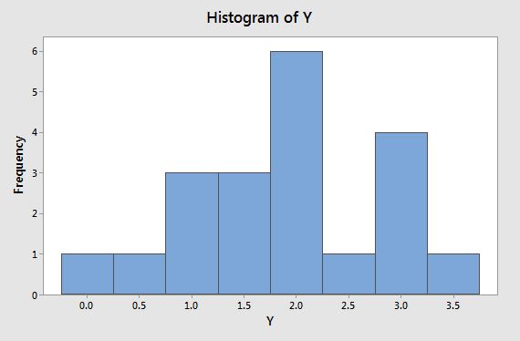 histogram for a sample of 20 normally-distributed data points