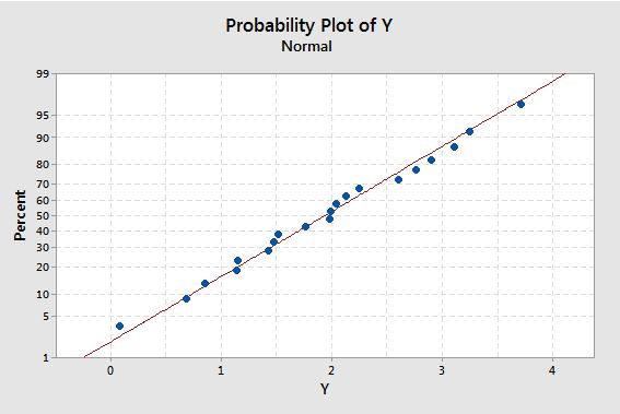 normal probability plot