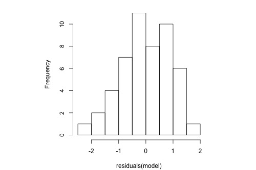 histogram of residuals