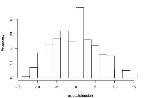 Hsitogram of the Residuals plot