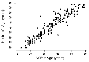 husband's age vs wife's age plot