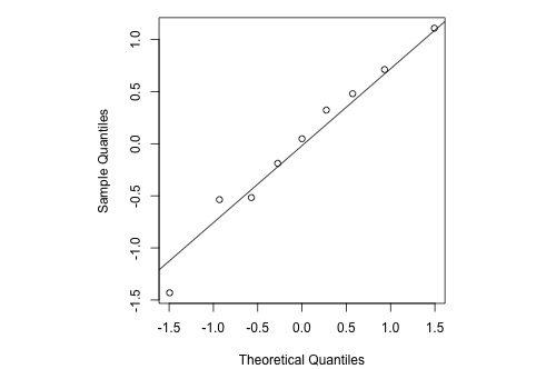 normal score vs residual plot