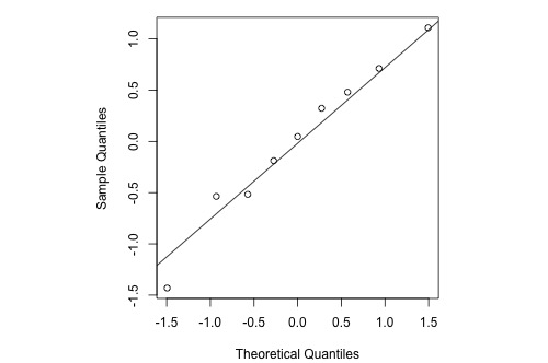 4-6-normal-probability-plot-of-residuals-stat-501