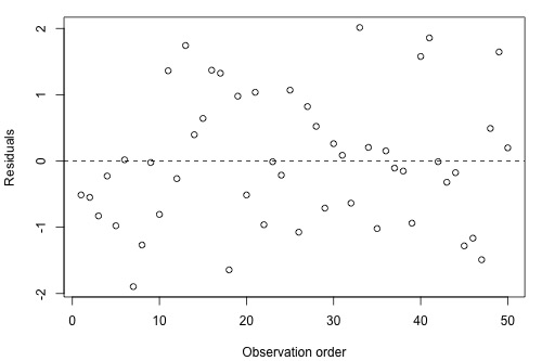 residual vs observed order plot