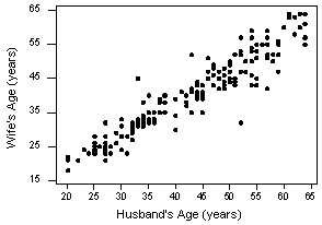 wife's age vs husband's age plot