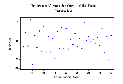 residual vs observed order plot