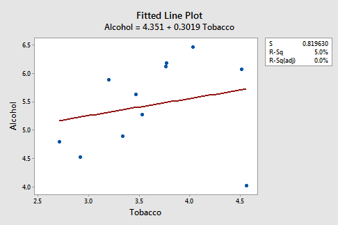 alcohol vs tobacco plot