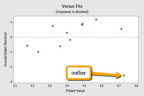 standardized residual vs fitted value plot