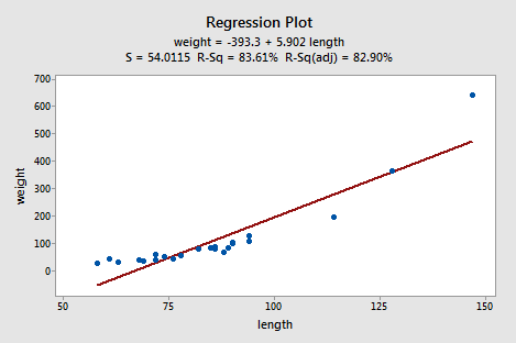 weight vs length plot