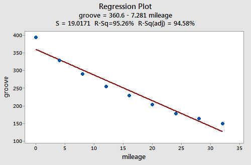 groove vs mileage plot