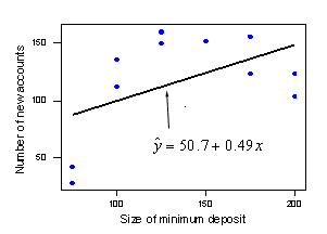 new accounts vs size of minimum deposit plot