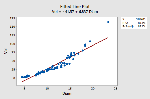 volume vs diameter plot