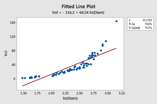 Volume vs lnDiameter plot