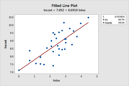 ideal fitted line plot
