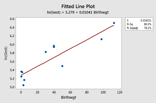 lnGest vs birthweight plot