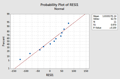 normal probability plot
