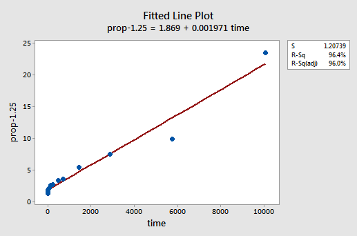 fitted line plot using prop^-1.26