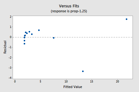 residuals vs fitted values plot