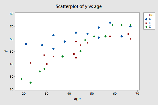 depression treatments scatterplot with groups